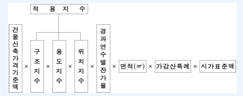 시가표준액 산출식