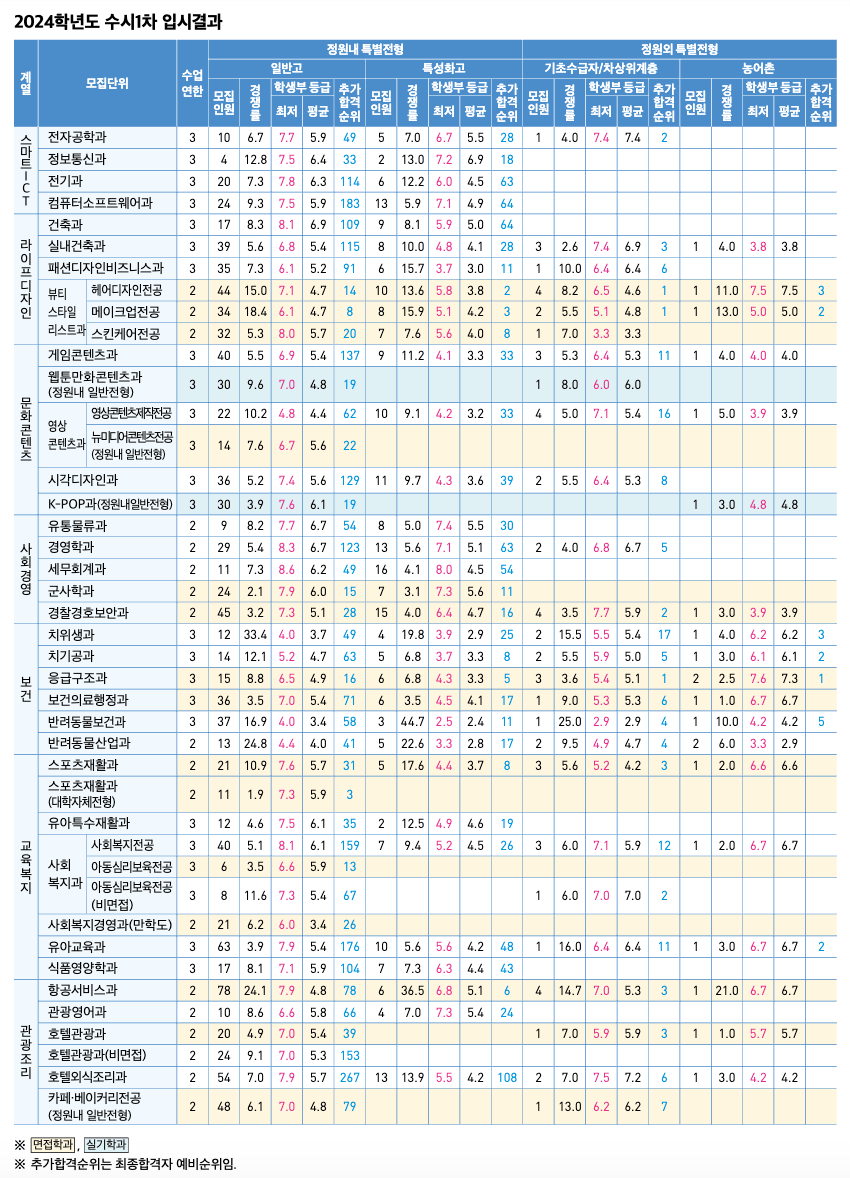 2024 연성대 수시1차 입시결과