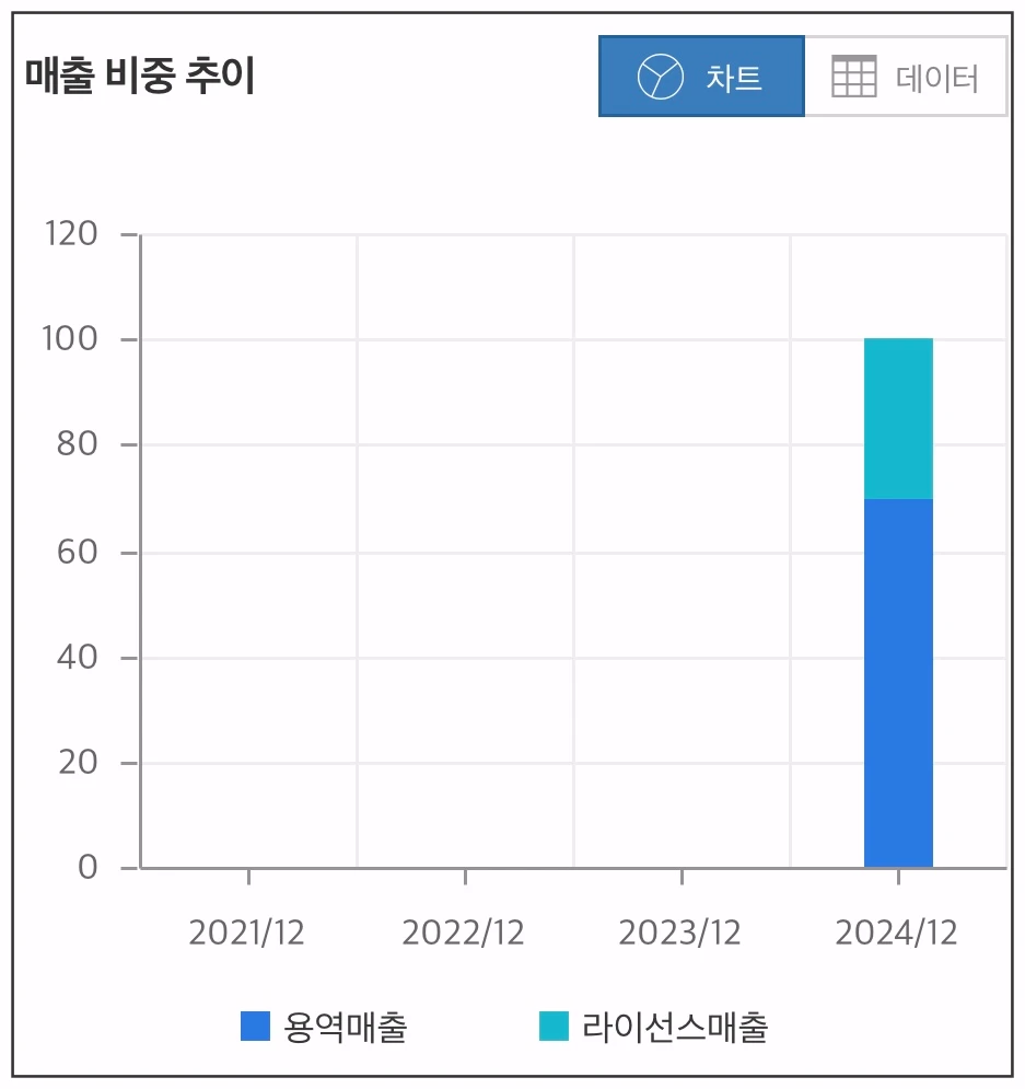 디앤디파마텍-매출비중추이-차트