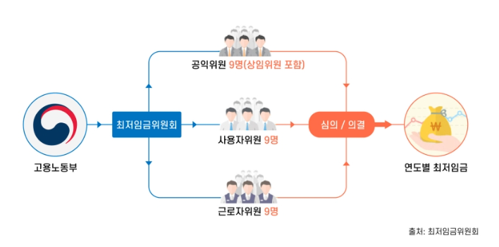 최저임금정하는규칙