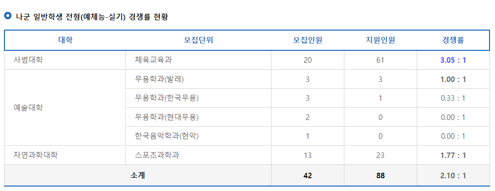 2023학년도 전북대학교 정시 나군 일반학생 전형(예체능-실기) 경쟁률 현황