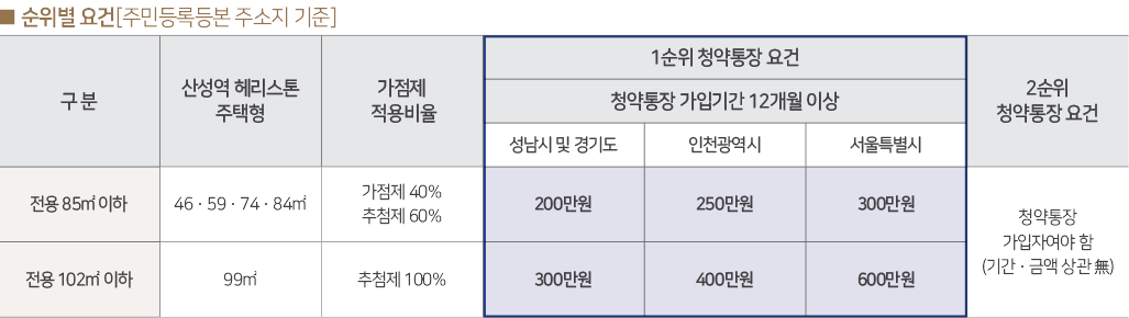 산성역 헤리스톤 지역별, 면적별 청약 예금 예치금액