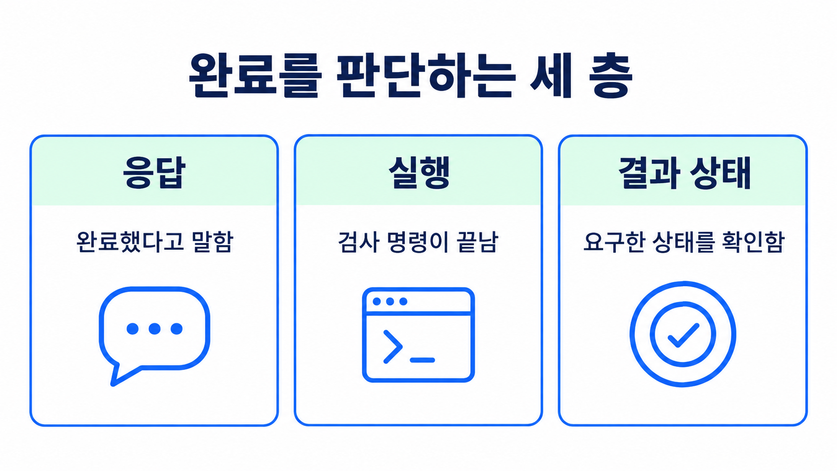 에이전트 응답과 검사 실행, 실제 결과 상태의 세 가지 증거