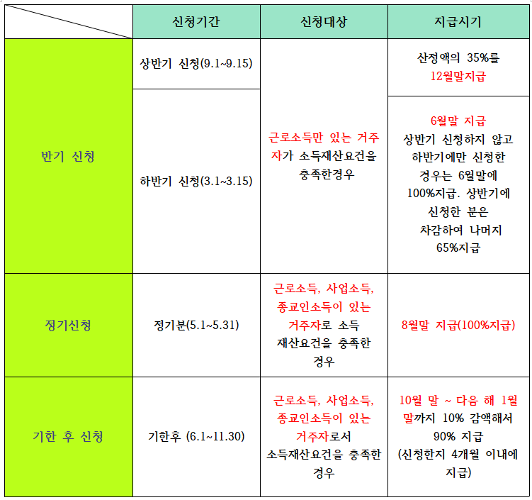 근로장려금 신청방법
