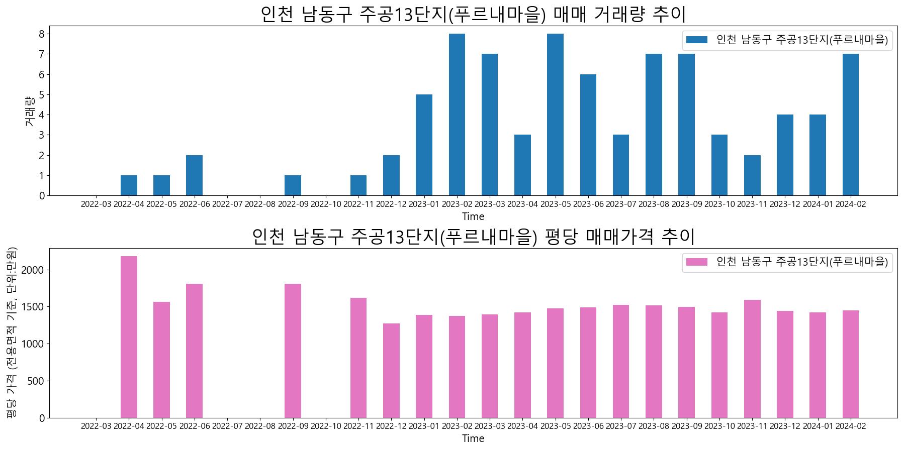 인천-남동구-주공13단지(푸르내마을)-매매-거래량-및-거래가격-변동-추이
