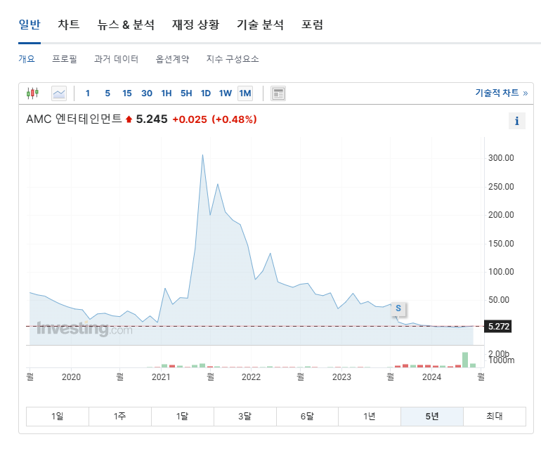 밈주식의 뜻과 미국 밈주식 관련주 게임스탑