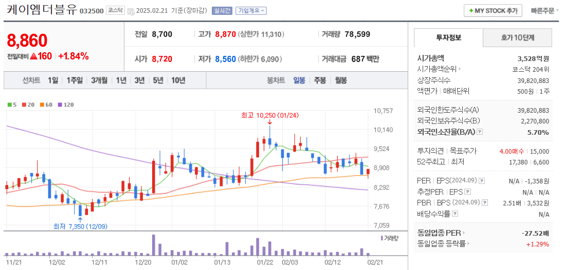 오픈랜 관련주 케이엠더블유 주가 차트