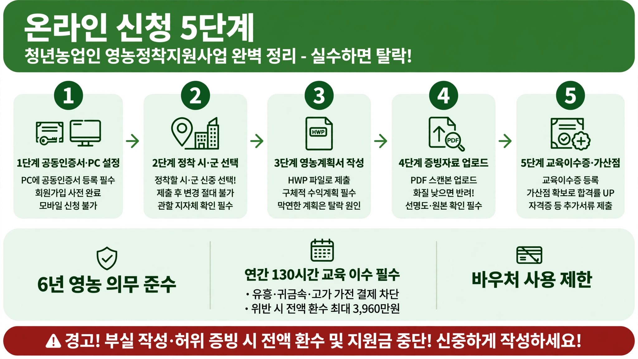 청년 농업인 영농정착지원금 온라인 신청 5단계 Agrix 공동인증서 영농계획서 교육 이수 의무 6년 환수 3960만원