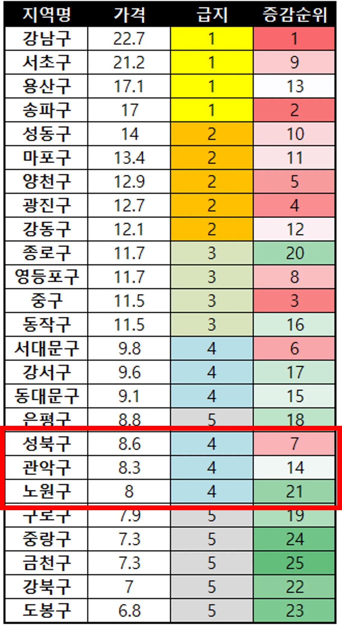 서울-저평가-지역-분석-표