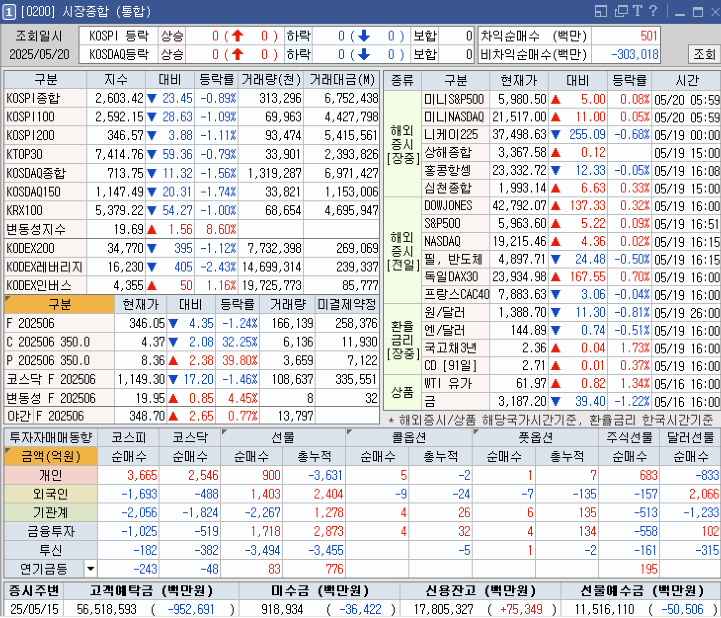 2025.05.19 한국 증시 종합 시황 및 투자자 동향 요약
