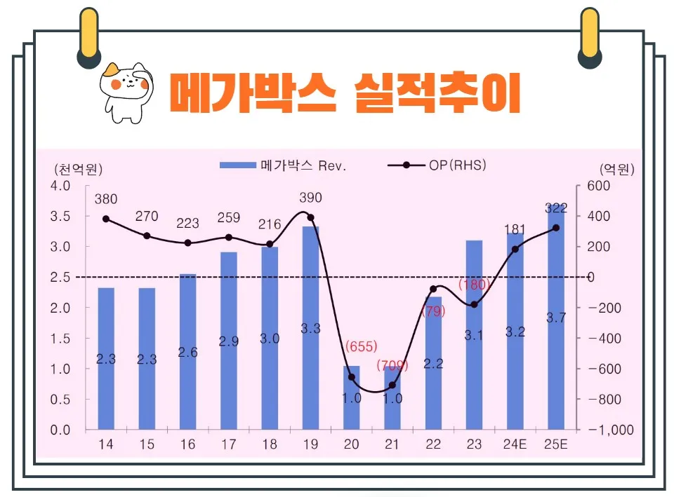 메가박스실적추이