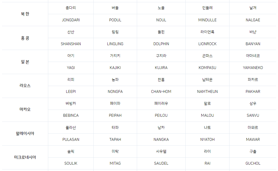 태풍 이름_출처 : 기상청