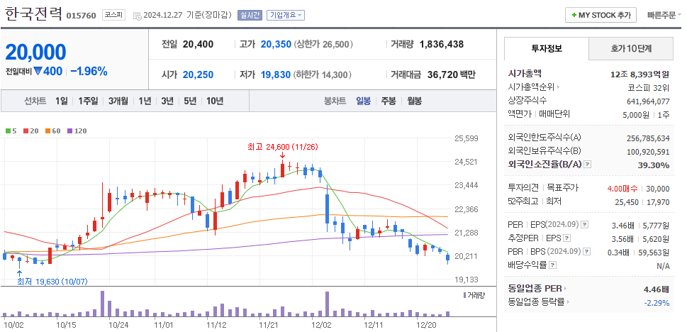 전력설비 관련주 한국전력 주가 차트