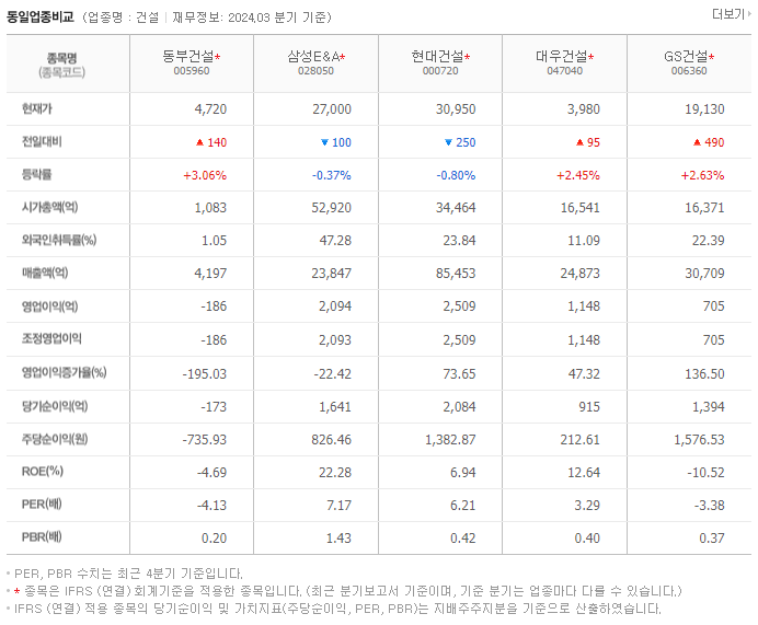 동부건설_동종업비교자료