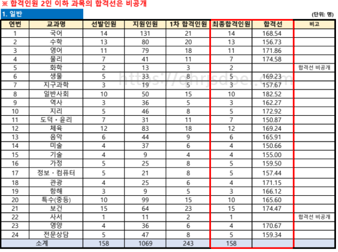 2023중등임용최종합격컷(제주)