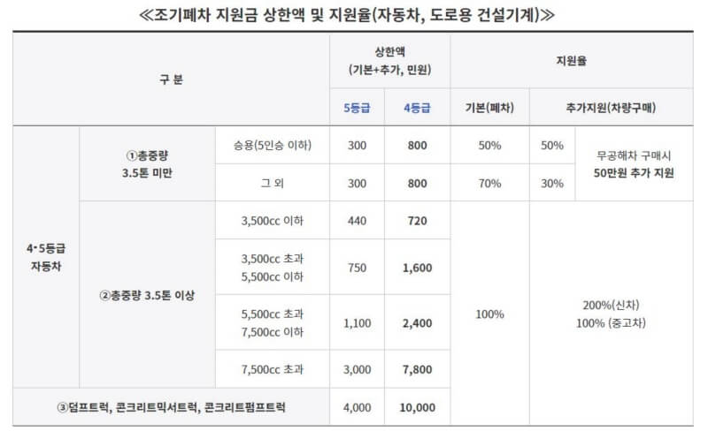 조기폐차-지원금