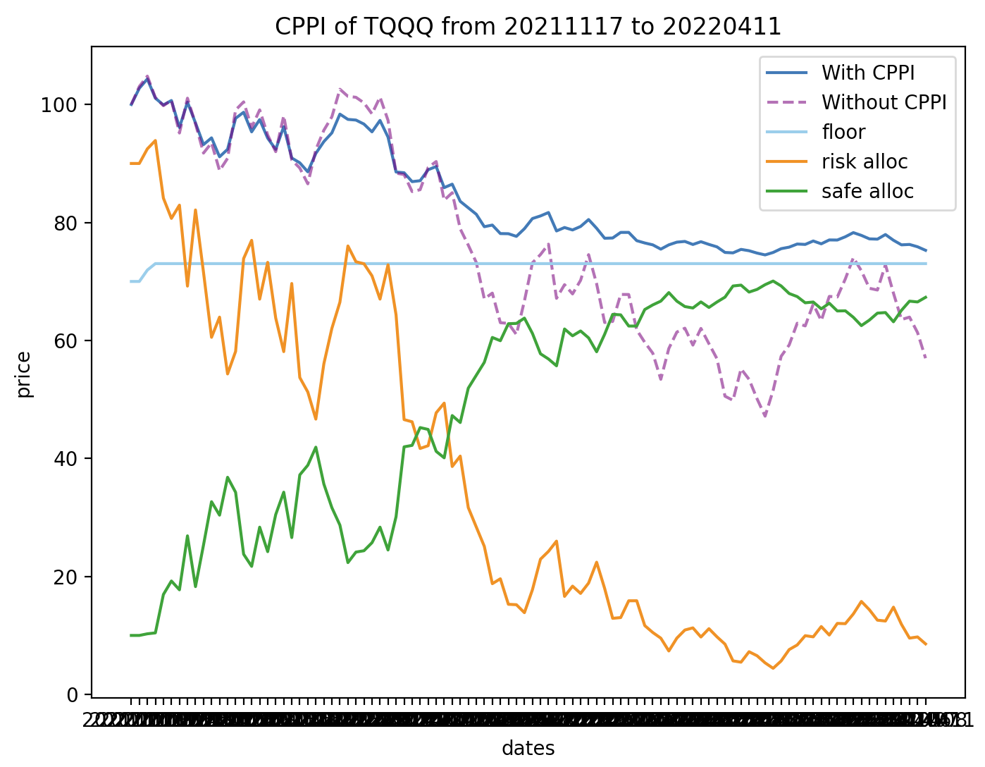 CPPI를 적용한 TQQQ 투자비중조절
