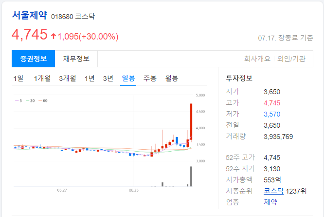 서울제약-상한가-일봉-차트-이미지