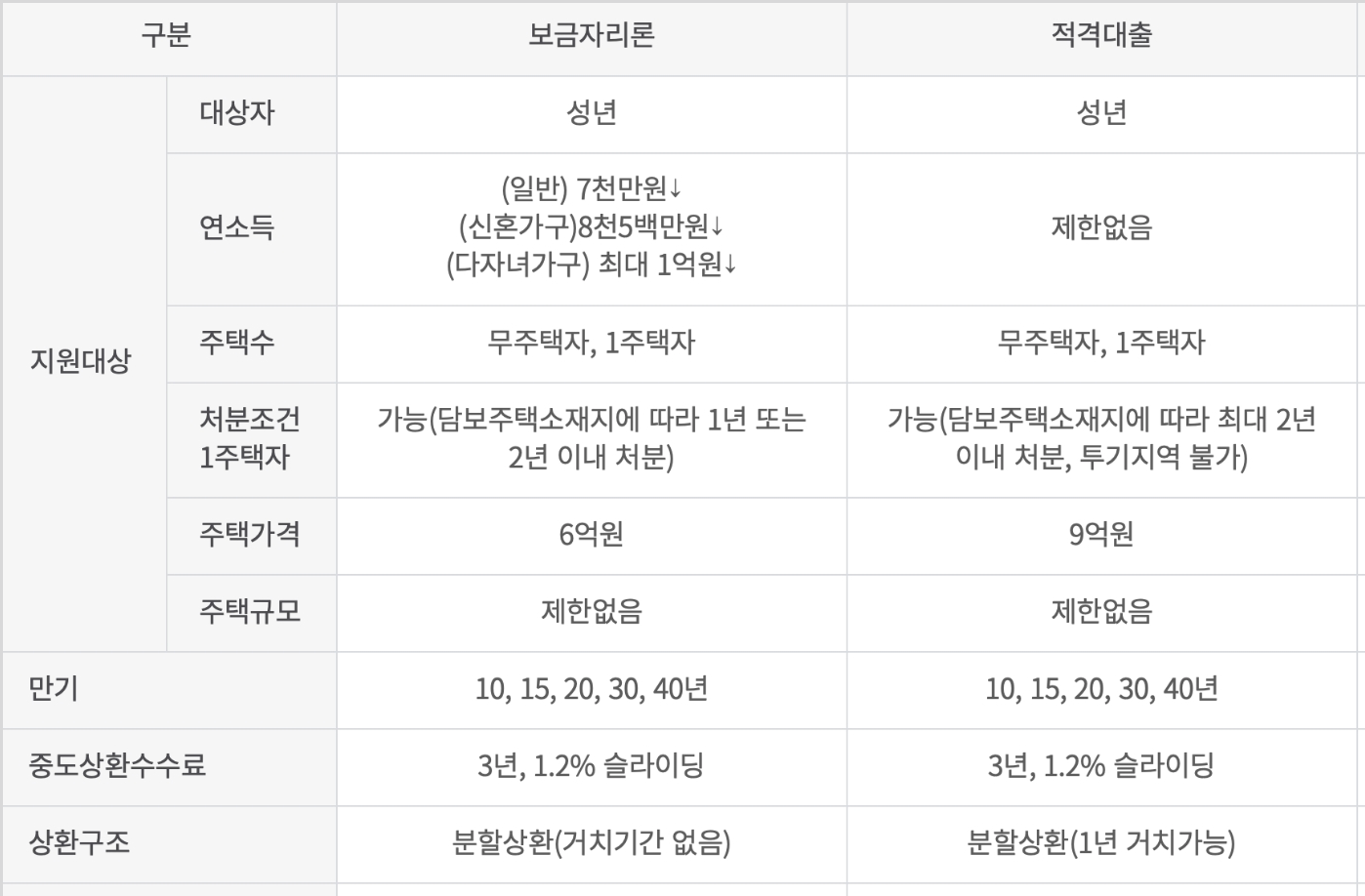 보금자리론, 적격대출 조건 및 한도