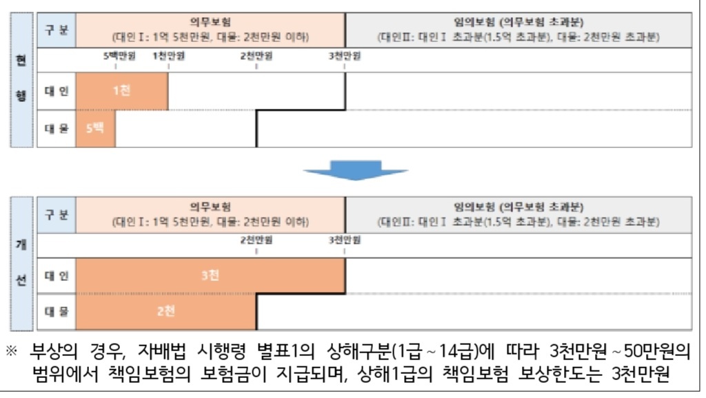 사고부담금 상향
