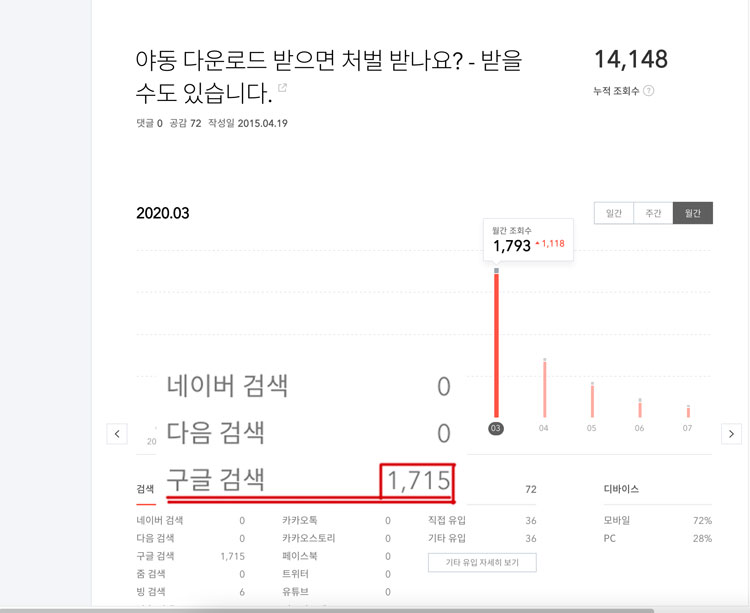 한때는 유입의 절대량이 구글일 정도
