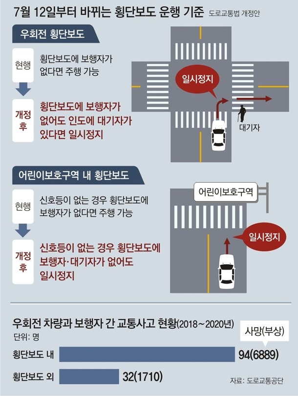 7월 12일부터 바뀌는 횡단보도 운행 기준 정리
