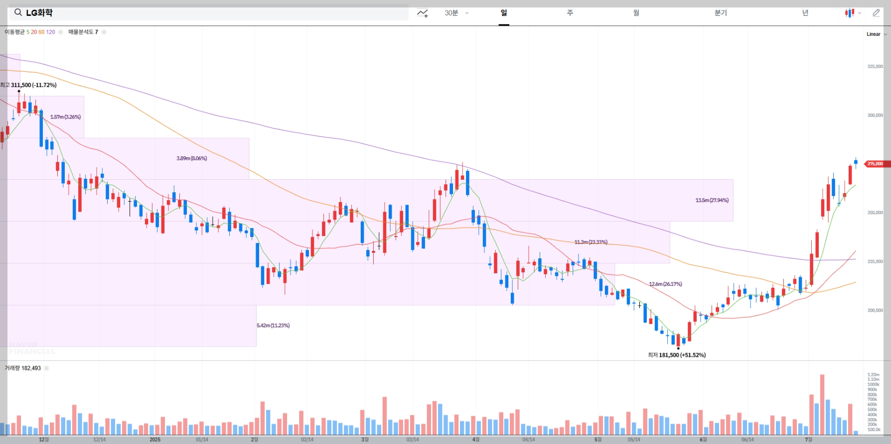 LG화학 현재 주가 차트