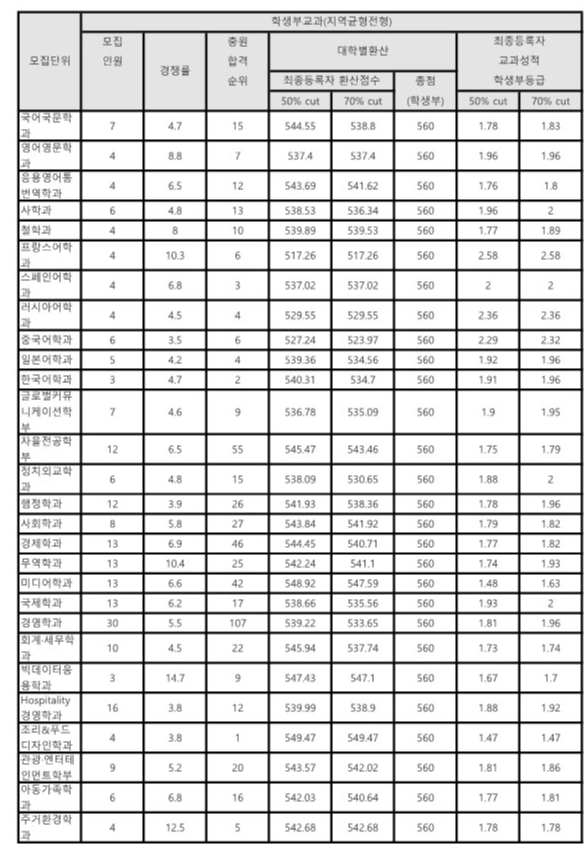 경희대 교과전형 수시등급: 지역균형전형