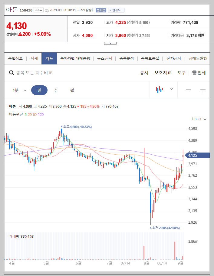 아톤 주가 분석