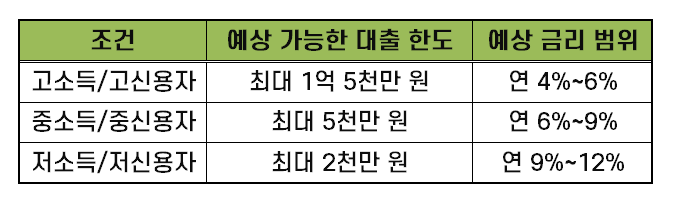 직장인신용대출 02