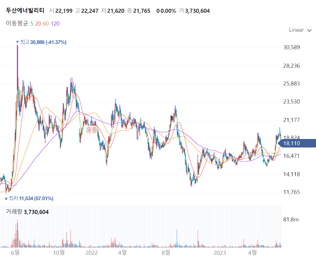 두산에너빌리티 일봉 차트