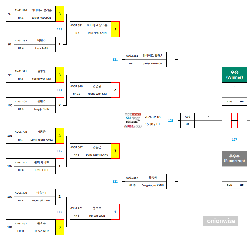 하나카드 PBA 챔피언십 4강 준결승 대진표 - 팔라손 강동궁
