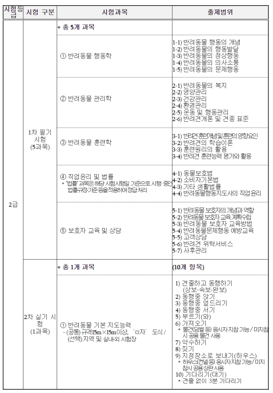 반려동물지도사 시험 과목입니다.