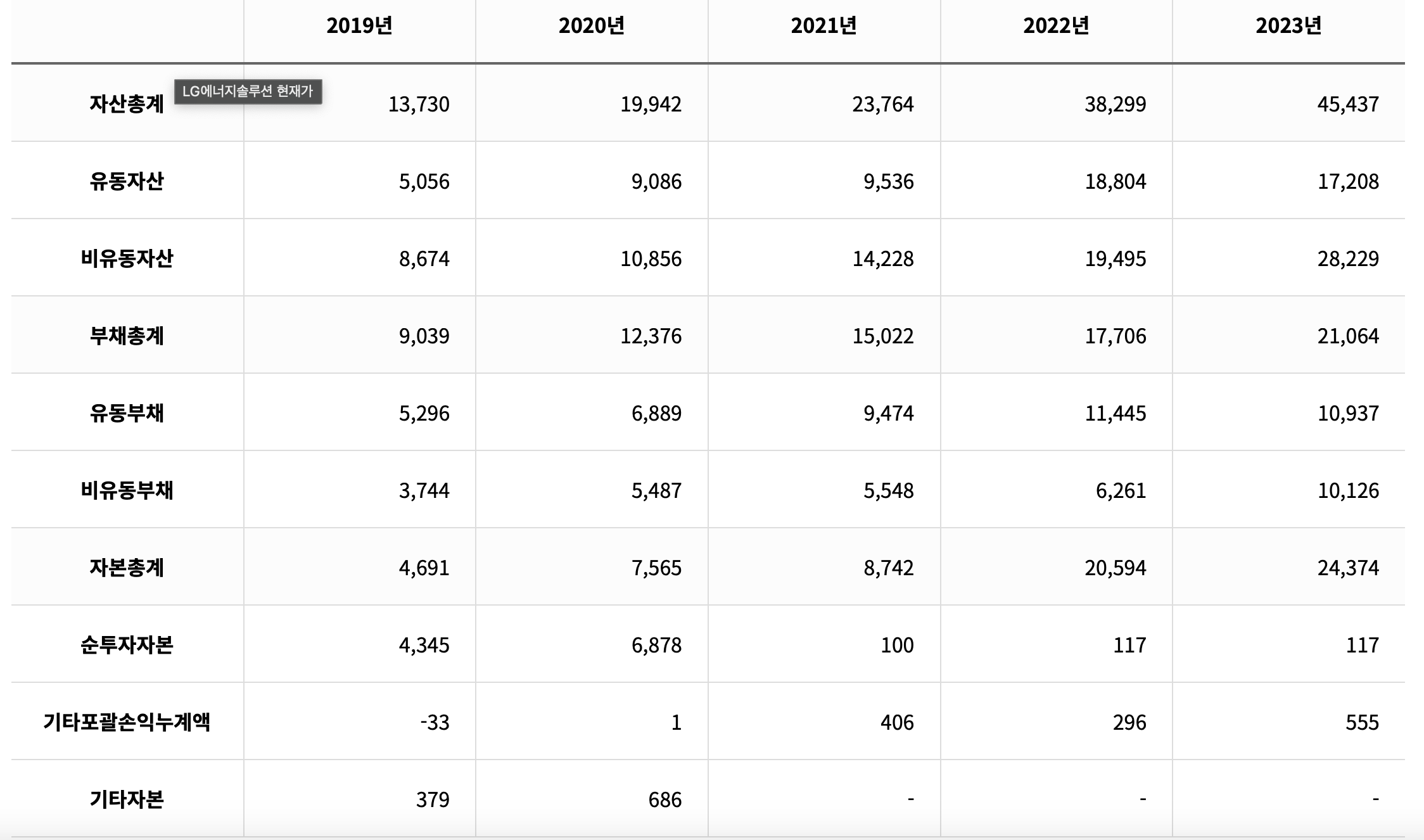 LG에너지솔루션 외화채 2조 7700억 원 발행 성공