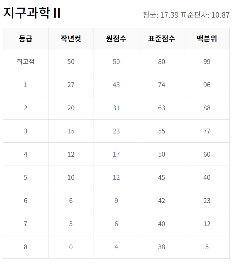 5월모의고사 등급컷