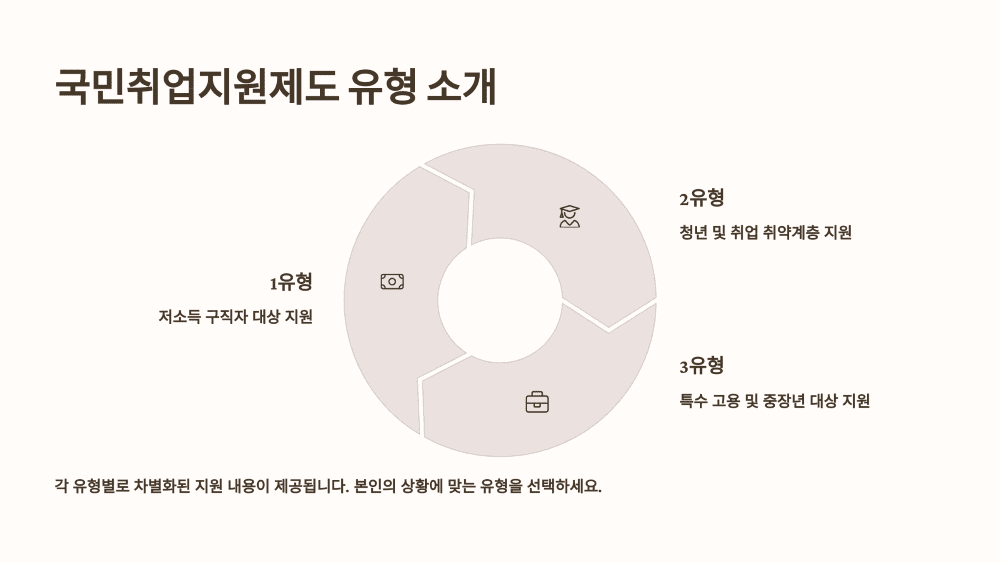 국민취업지원제도 유형 소개
