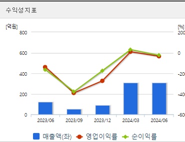 리가켐바이오 주가 수익성