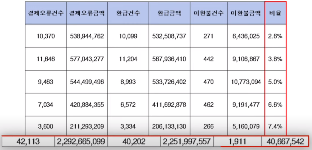 셀프 주유소 결제 오류