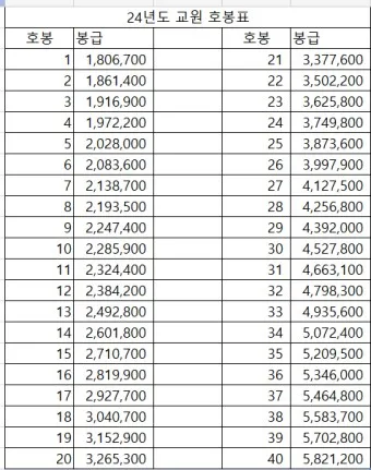 2025년 공무원 봉금표 인상률_10