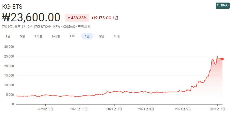바이오디젤-관련주 바이오디젤-관련주