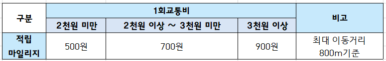 저소득층-알뜰교통카드-마일리지혜택-안내표