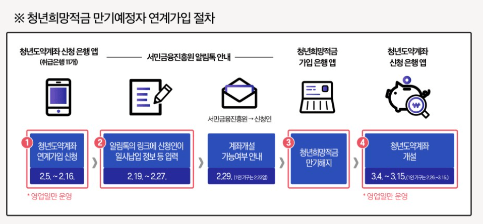 2024 청년도약계좌 신청