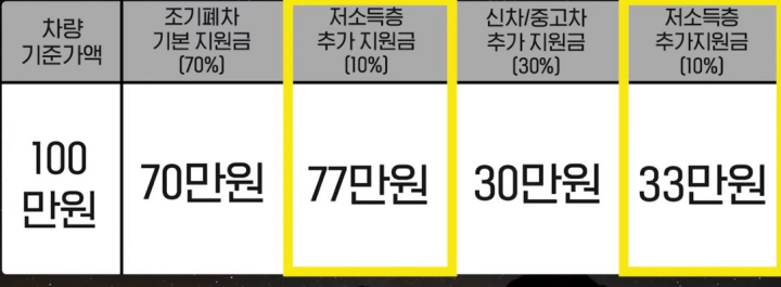 차량-기준가액에-따른-추가지원금