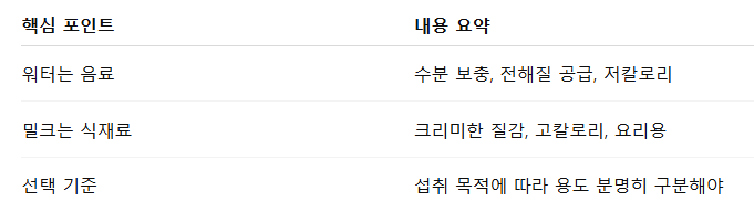 코코넛 워터와 코코넛 밀크 차이