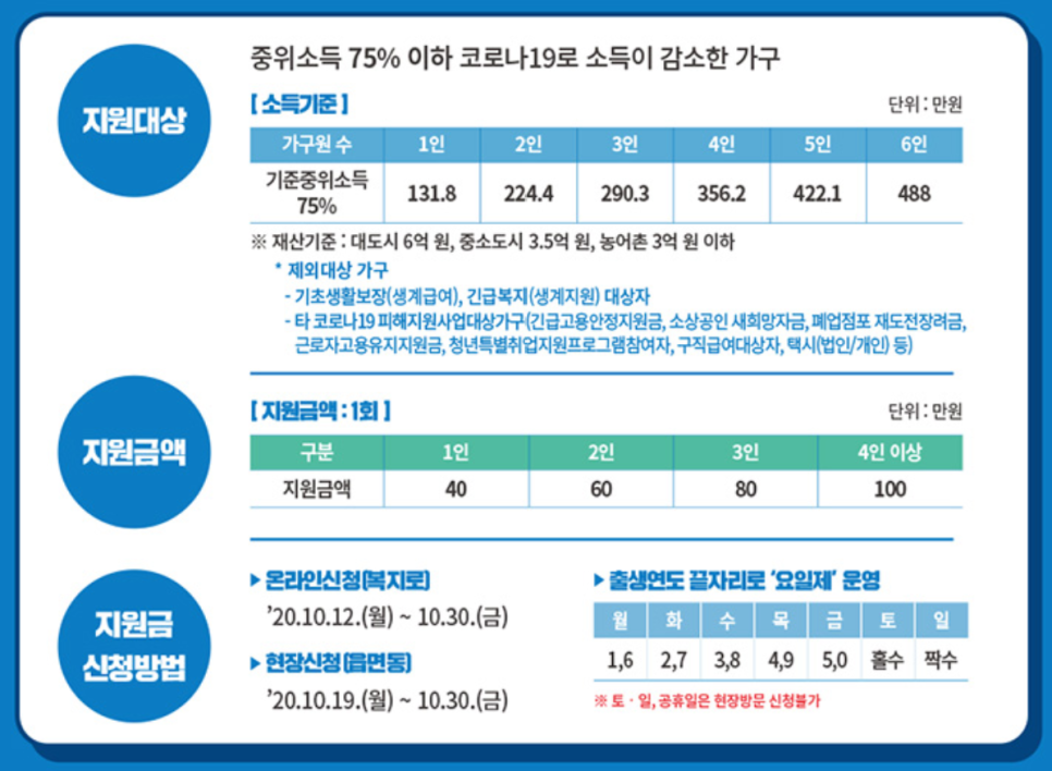 긴급복지 생계지원 표