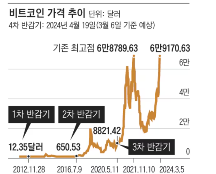 비트코인 가격추이
