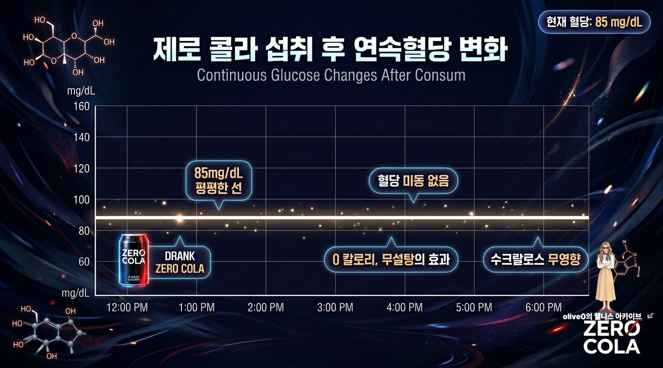 제로 콜라를 마신 후 시간이 지나도 85mg/dL 선에서 미동 없이 평평하게 유지되는 실시간 연속혈당측정기 그래프 화면 (Continuous glucose monitor screen showing flat blood sugar level after drinking zero calorie cola)
