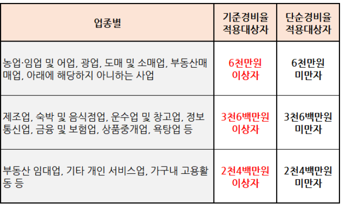 [프리랜서 세금환급] 종합소득세 경비율과 환급금 최대화하는 꿀팁