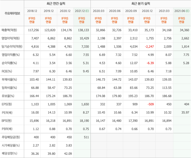 우량주-종목-TOP10