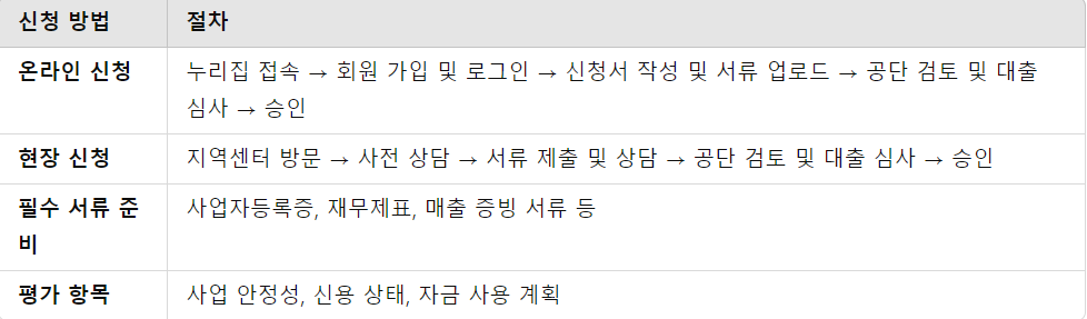 신청 절차 요약